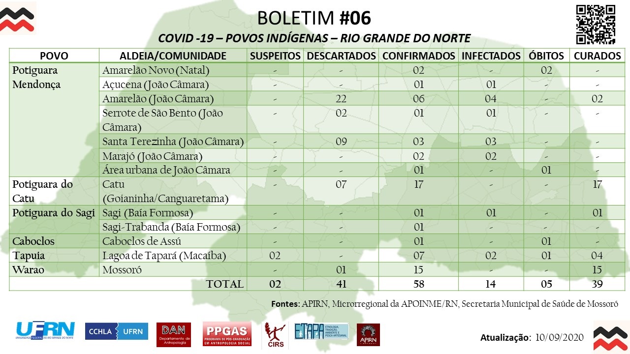 Boletim covid no dia 10 de setembro de 2020, total de casos suspeitos 2, total de casos descartados 41, total de casos confirmados 54, total de casos infectados 14, total de obítos 5, total de casos recuperados 39